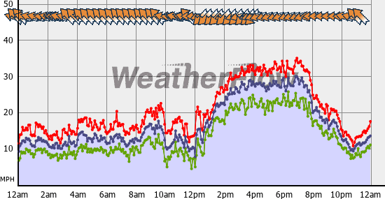 Current Wind Graph