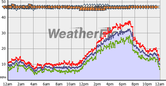Current Wind Graph