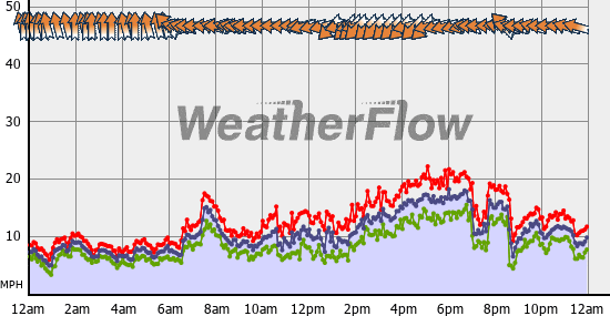 Current Wind Graph