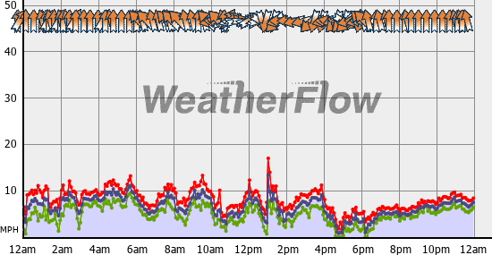 Current Wind Graph