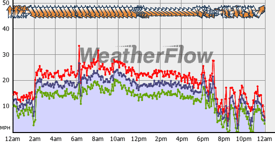 Current Wind Graph
