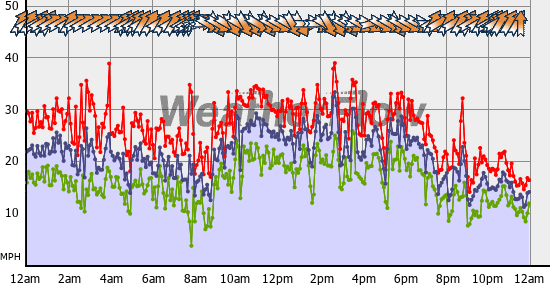 Current Wind Graph