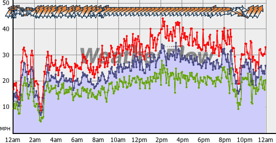 Current Wind Graph