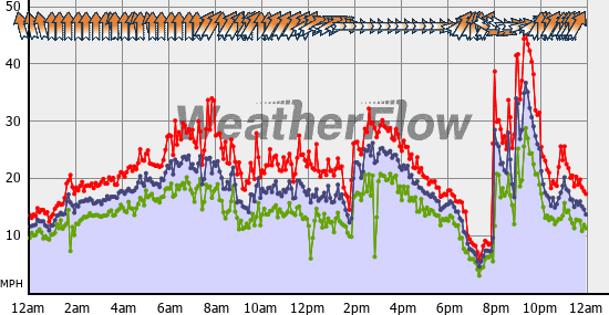 Current Wind Graph