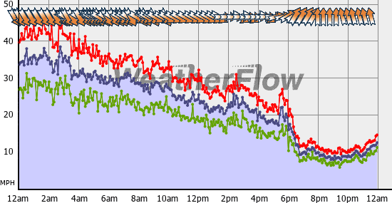 Current Wind Graph
