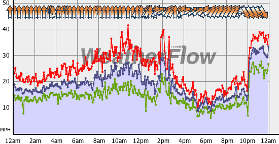 Current Wind Graph