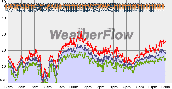 Current Wind Graph