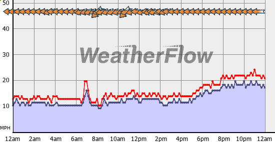 Current Wind Graph
