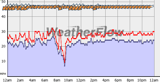 Current Wind Graph