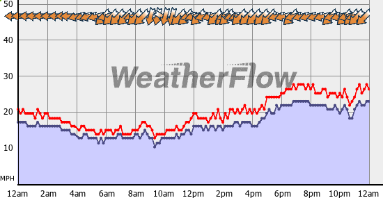 Current Wind Graph