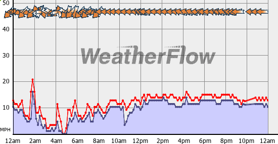 Current Wind Graph