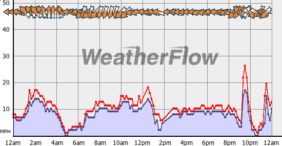 Current Wind Graph