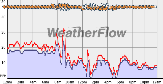 Current Wind Graph