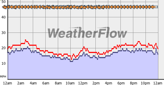Current Wind Graph