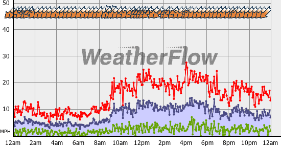 Current Wind Graph