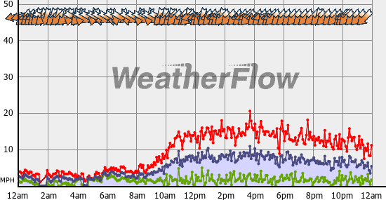 Current Wind Graph