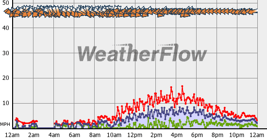 Current Wind Graph