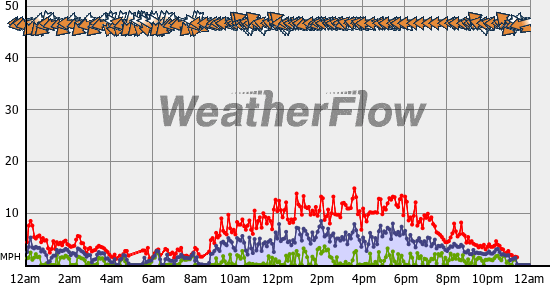 Current Wind Graph
