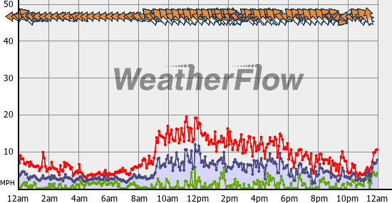 Current Wind Graph