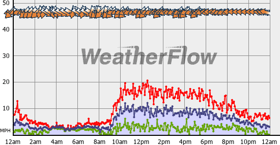 Current Wind Graph