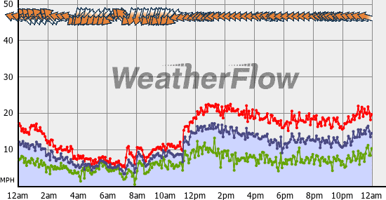Current Wind Graph