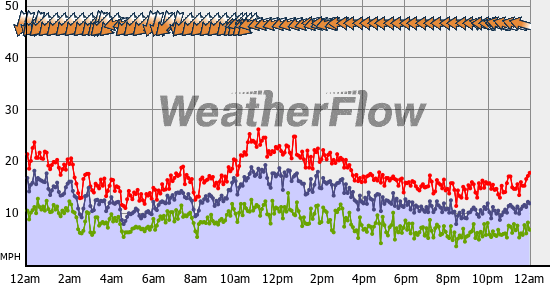 Current Wind Graph