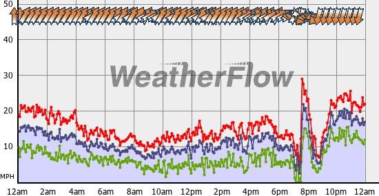Current Wind Graph