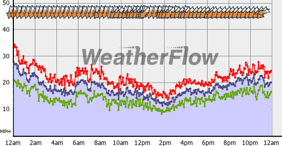 Current Wind Graph