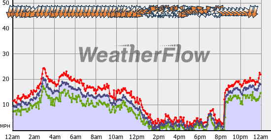 Current Wind Graph