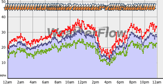 Current Wind Graph