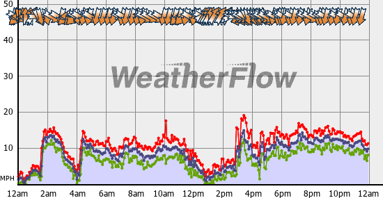 Current Wind Graph