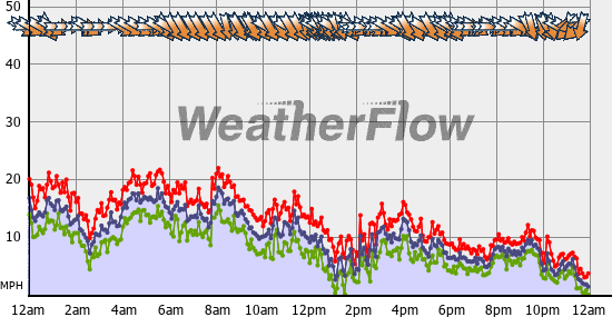 Current Wind Graph