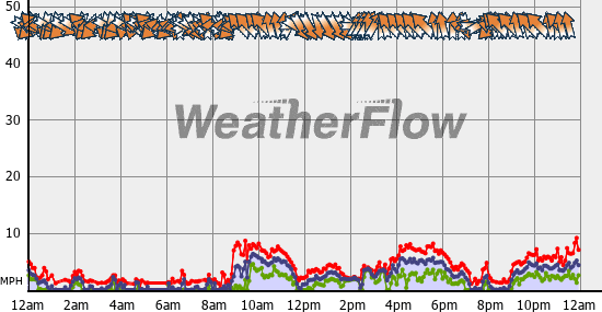 Current Wind Graph