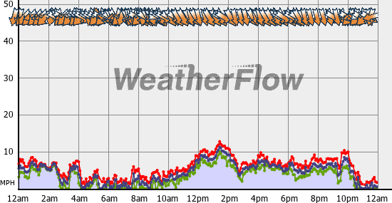 Current Wind Graph