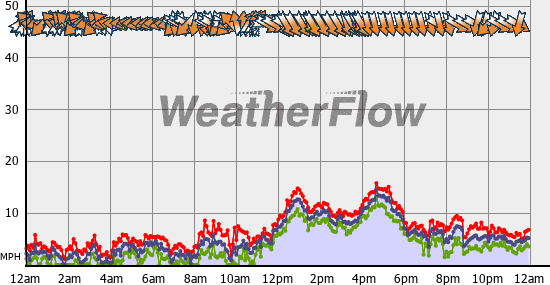 Current Wind Graph