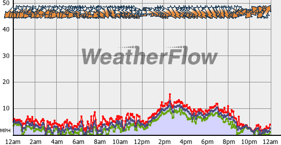 Current Wind Graph