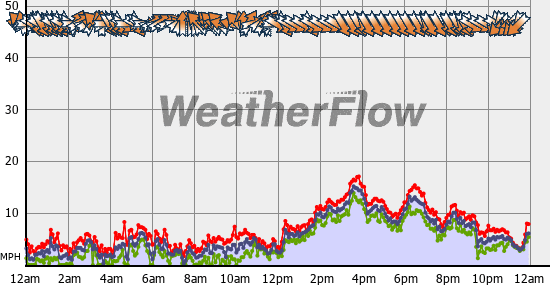 Current Wind Graph