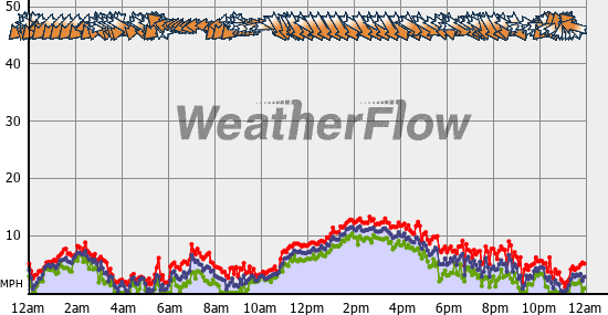 Current Wind Graph