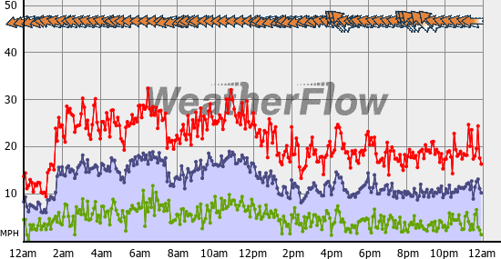 Current Wind Graph