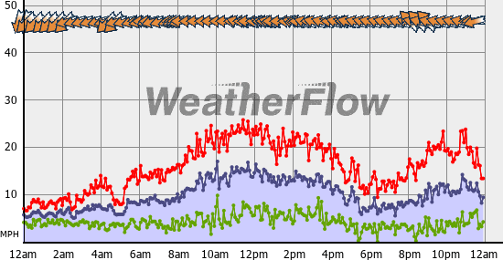 Current Wind Graph