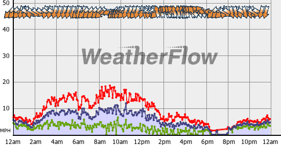 Current Wind Graph