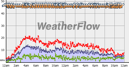 Current Wind Graph