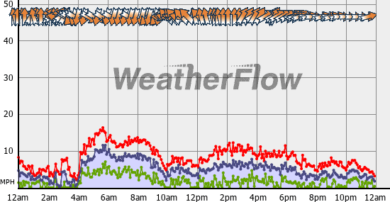 Current Wind Graph