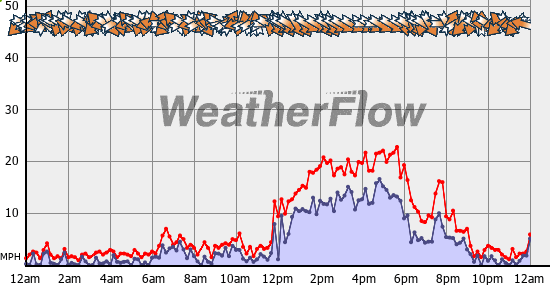 Current Wind Graph