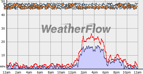 Current Wind Graph