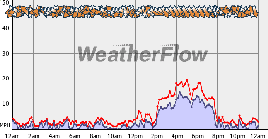 Current Wind Graph