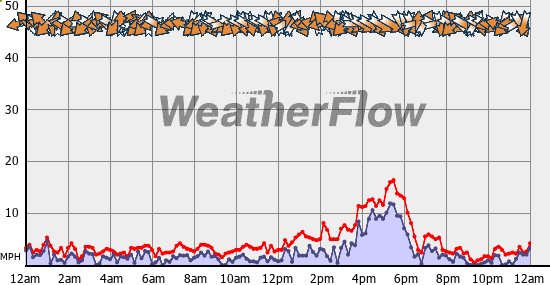 Current Wind Graph