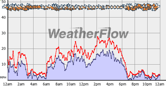Current Wind Graph