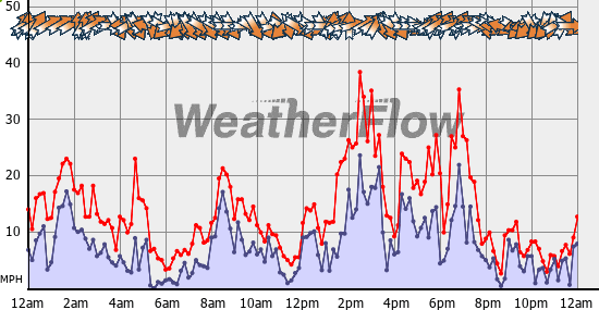 Current Wind Graph