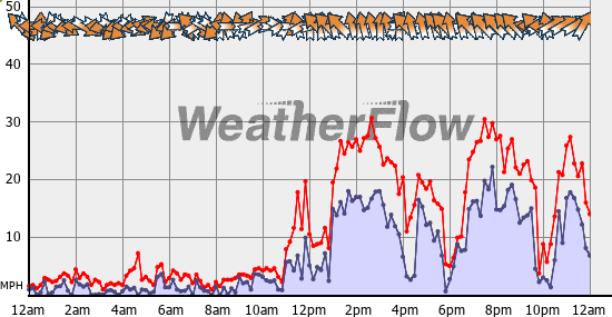 Current Wind Graph